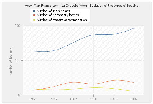 La Chapelle-Yvon : Evolution of the types of housing